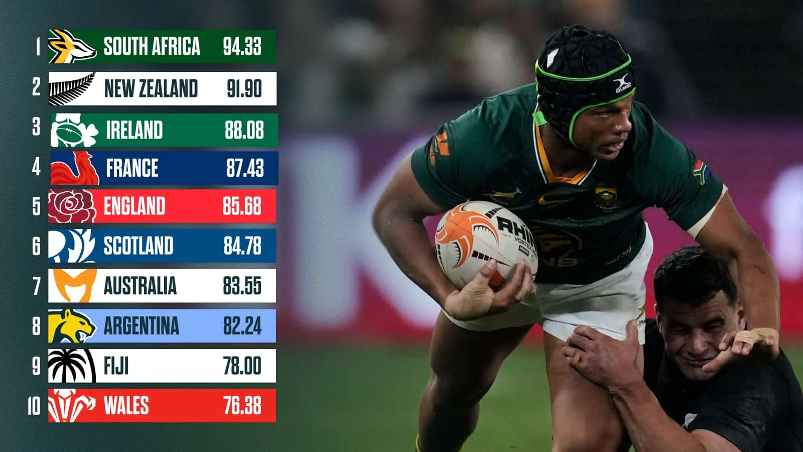 South Africa vs New Zealand: Rassie Erasmus urges Springboks to risk more as All Blacks series finale looms in Baltimore
